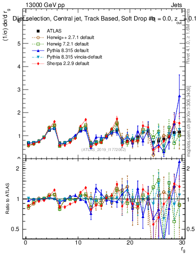 Plot of softdrop.rg in 13000 GeV pp collisions