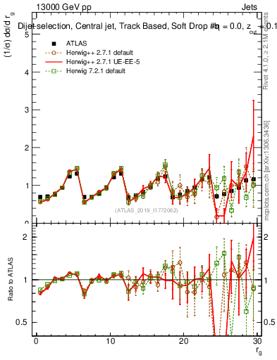Plot of softdrop.rg in 13000 GeV pp collisions