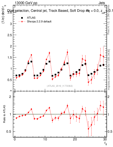 Plot of softdrop.rg in 13000 GeV pp collisions
