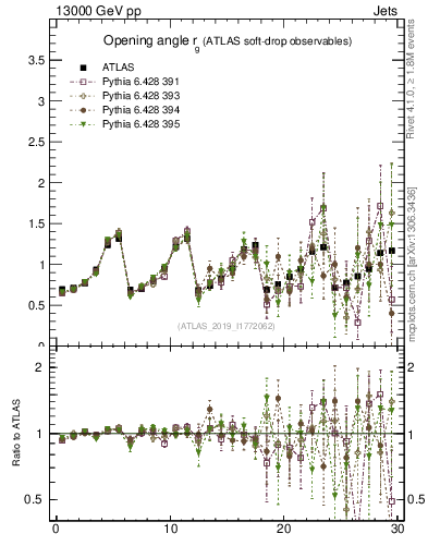 Plot of softdrop.rg in 13000 GeV pp collisions