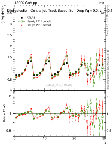 Plot of softdrop.rg in 13000 GeV pp collisions