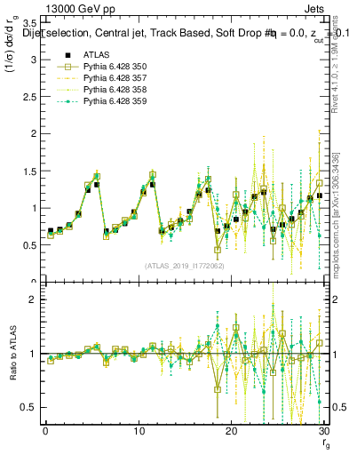 Plot of softdrop.rg in 13000 GeV pp collisions