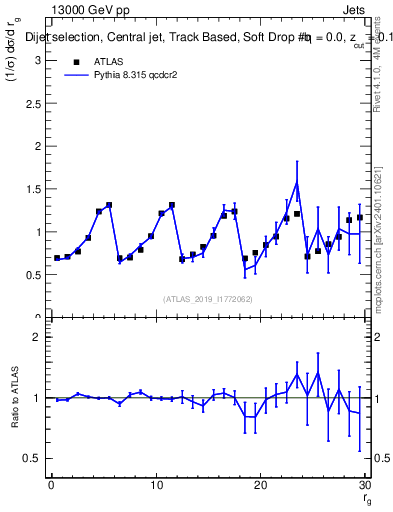 Plot of softdrop.rg in 13000 GeV pp collisions