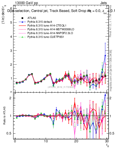 Plot of softdrop.rg in 13000 GeV pp collisions