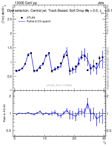 Plot of softdrop.rg in 13000 GeV pp collisions