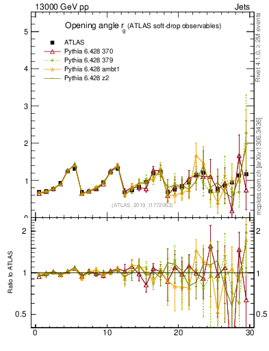 Plot of softdrop.rg in 13000 GeV pp collisions