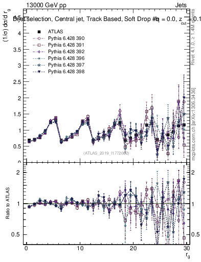 Plot of softdrop.rg in 13000 GeV pp collisions