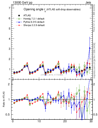 Plot of softdrop.rg in 13000 GeV pp collisions