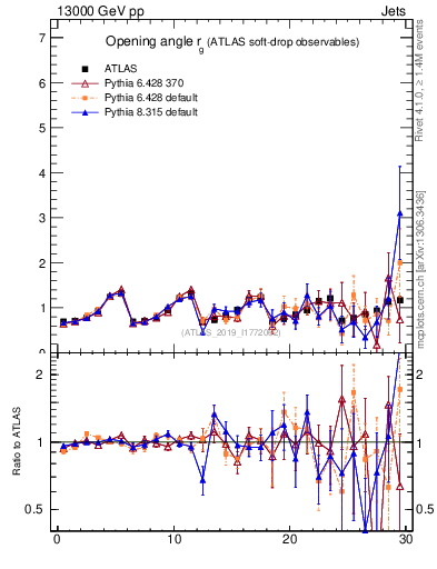 Plot of softdrop.rg in 13000 GeV pp collisions