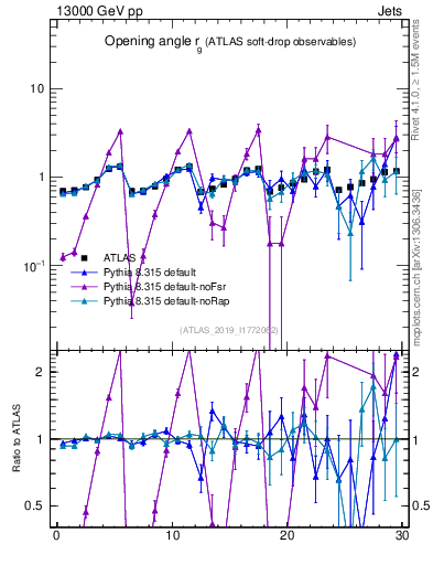 Plot of softdrop.rg in 13000 GeV pp collisions