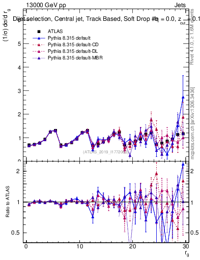 Plot of softdrop.rg in 13000 GeV pp collisions