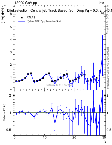 Plot of softdrop.rg in 13000 GeV pp collisions