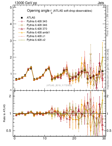 Plot of softdrop.rg in 13000 GeV pp collisions