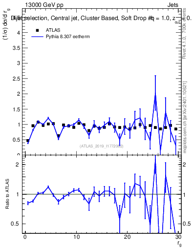 Plot of softdrop.rg in 13000 GeV pp collisions