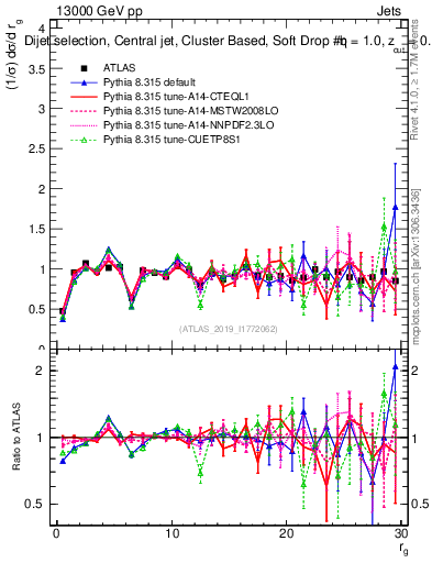 Plot of softdrop.rg in 13000 GeV pp collisions