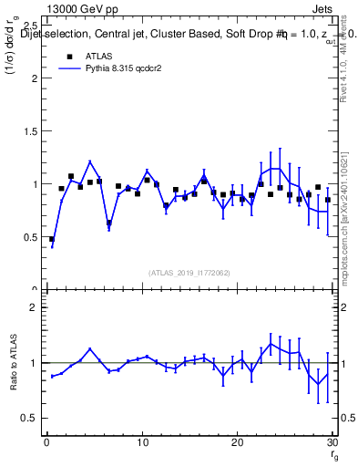 Plot of softdrop.rg in 13000 GeV pp collisions