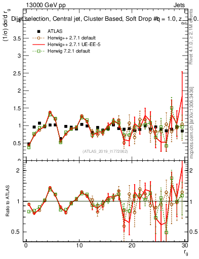 Plot of softdrop.rg in 13000 GeV pp collisions