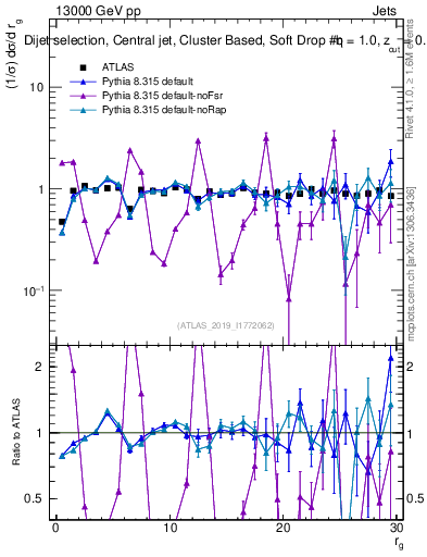 Plot of softdrop.rg in 13000 GeV pp collisions
