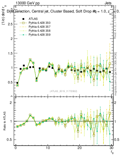 Plot of softdrop.rg in 13000 GeV pp collisions