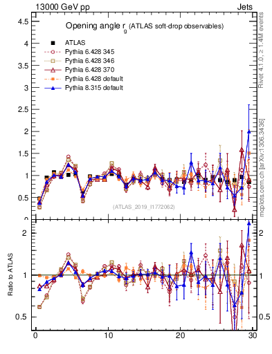 Plot of softdrop.rg in 13000 GeV pp collisions