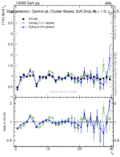 Plot of softdrop.rg in 13000 GeV pp collisions