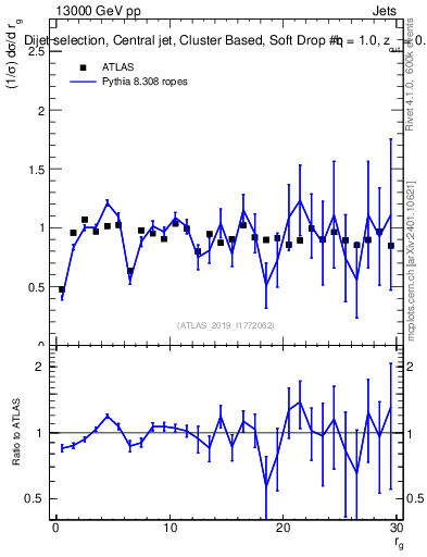 Plot of softdrop.rg in 13000 GeV pp collisions