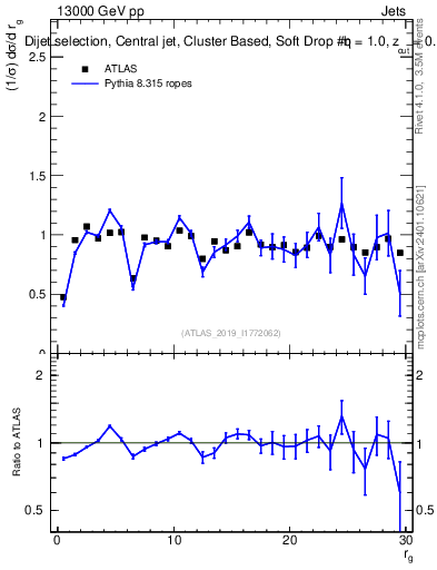 Plot of softdrop.rg in 13000 GeV pp collisions