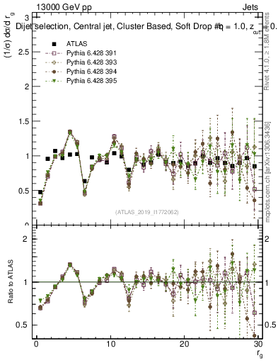 Plot of softdrop.rg in 13000 GeV pp collisions