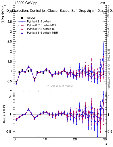 Plot of softdrop.rg in 13000 GeV pp collisions