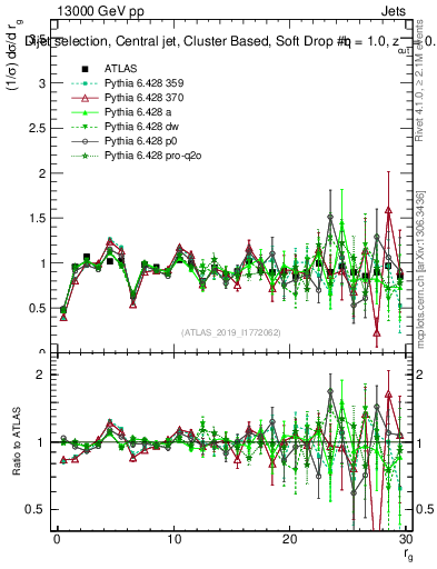 Plot of softdrop.rg in 13000 GeV pp collisions