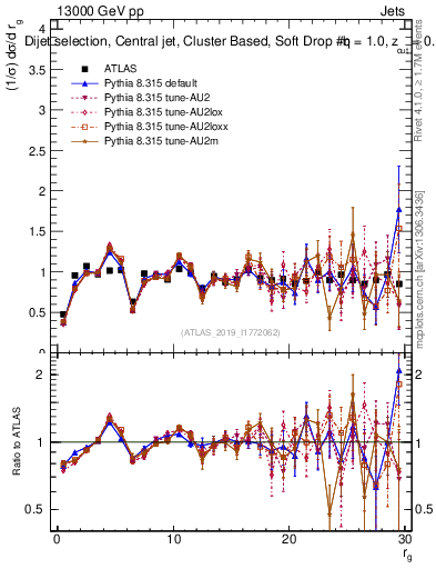Plot of softdrop.rg in 13000 GeV pp collisions