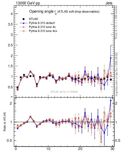Plot of softdrop.rg in 13000 GeV pp collisions