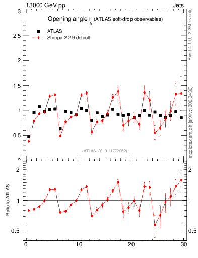 Plot of softdrop.rg in 13000 GeV pp collisions