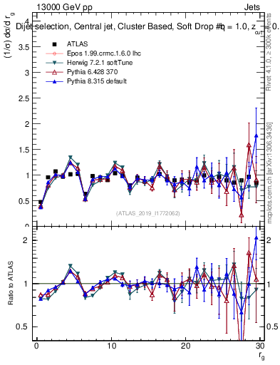 Plot of softdrop.rg in 13000 GeV pp collisions