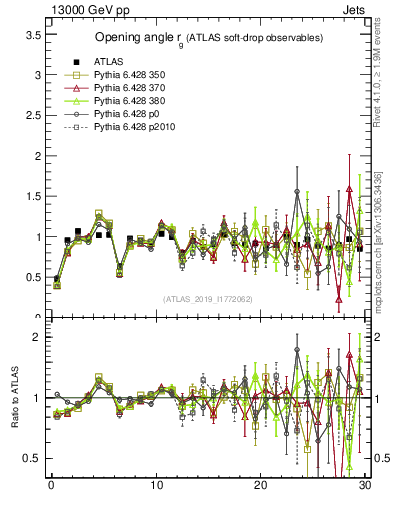 Plot of softdrop.rg in 13000 GeV pp collisions