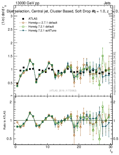 Plot of softdrop.rg in 13000 GeV pp collisions