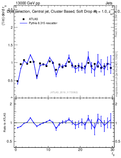 Plot of softdrop.rg in 13000 GeV pp collisions