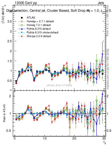 Plot of softdrop.rg in 13000 GeV pp collisions