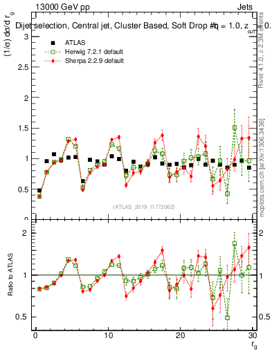 Plot of softdrop.rg in 13000 GeV pp collisions