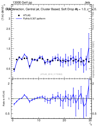 Plot of softdrop.rg in 13000 GeV pp collisions