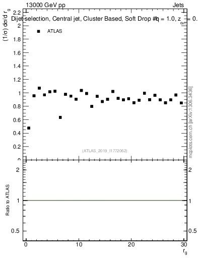 Plot of softdrop.rg in 13000 GeV pp collisions