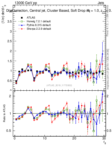 Plot of softdrop.rg in 13000 GeV pp collisions