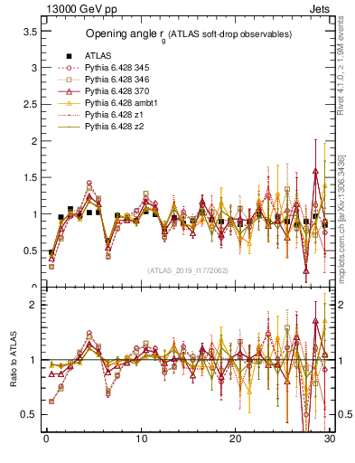 Plot of softdrop.rg in 13000 GeV pp collisions