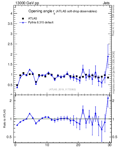 Plot of softdrop.rg in 13000 GeV pp collisions