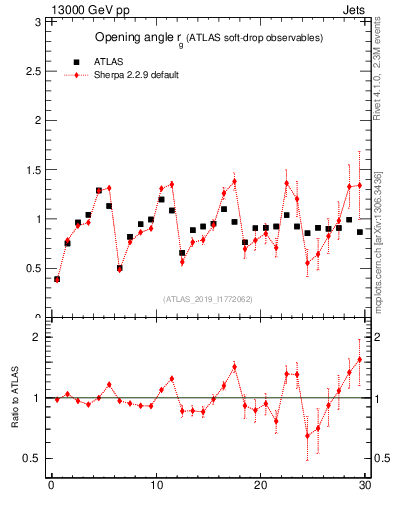 Plot of softdrop.rg in 13000 GeV pp collisions