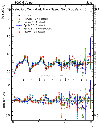 Plot of softdrop.rg in 13000 GeV pp collisions