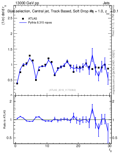 Plot of softdrop.rg in 13000 GeV pp collisions