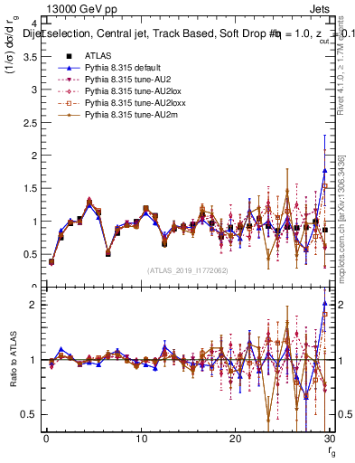 Plot of softdrop.rg in 13000 GeV pp collisions