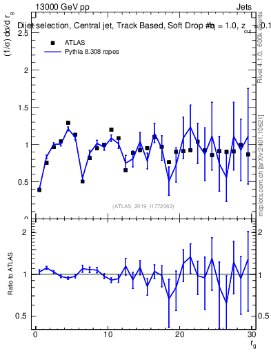 Plot of softdrop.rg in 13000 GeV pp collisions