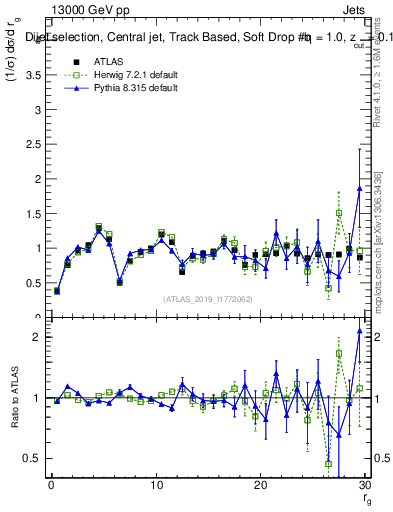 Plot of softdrop.rg in 13000 GeV pp collisions